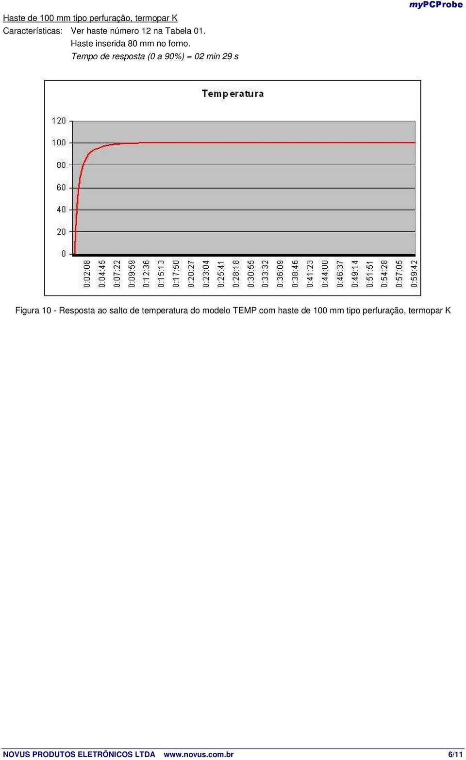 Tempo de resposta (0 a 90%) = 02 min 29 s Figura 10 - Resposta ao salto de