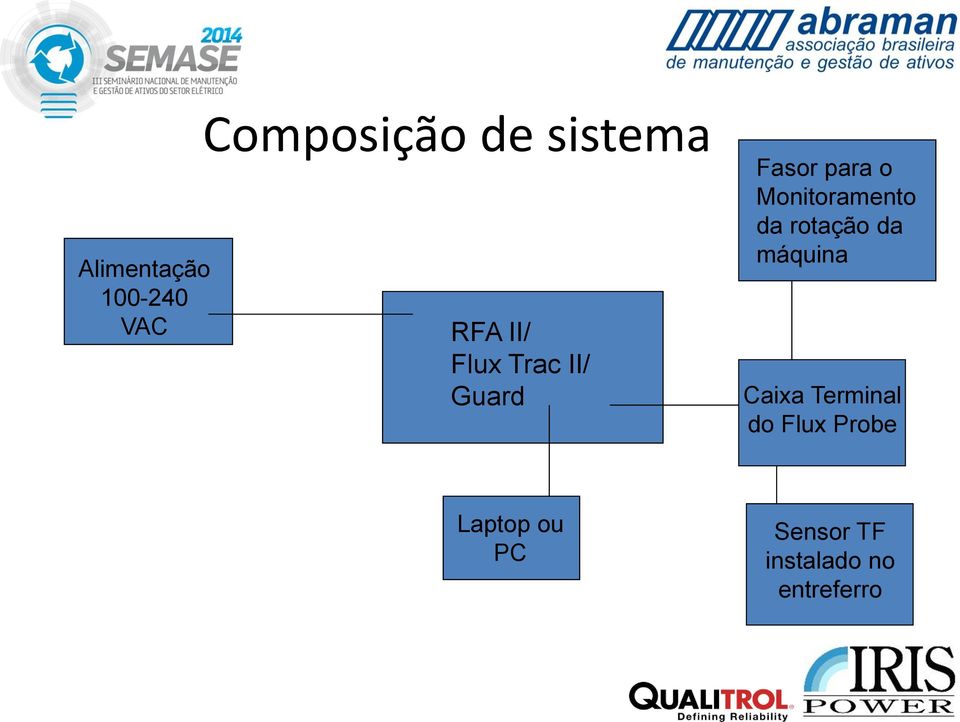 Monitoramento da rotação da máquina Caixa