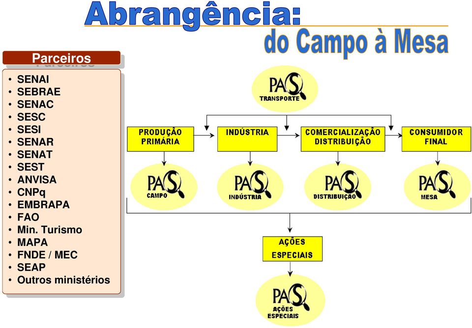 EMBRAPA EMBRAPA FAO FAO Min.