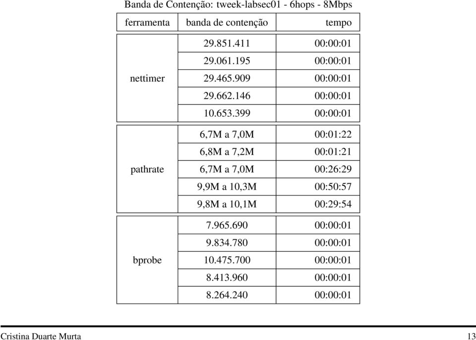 399 00:00:01 6,7M a 7,0M 00:01:22 6,8M a 7,2M 00:01:21 pathrate 6,7M a 7,0M 00:26:29 9,9M a 10,3M 00:50:57