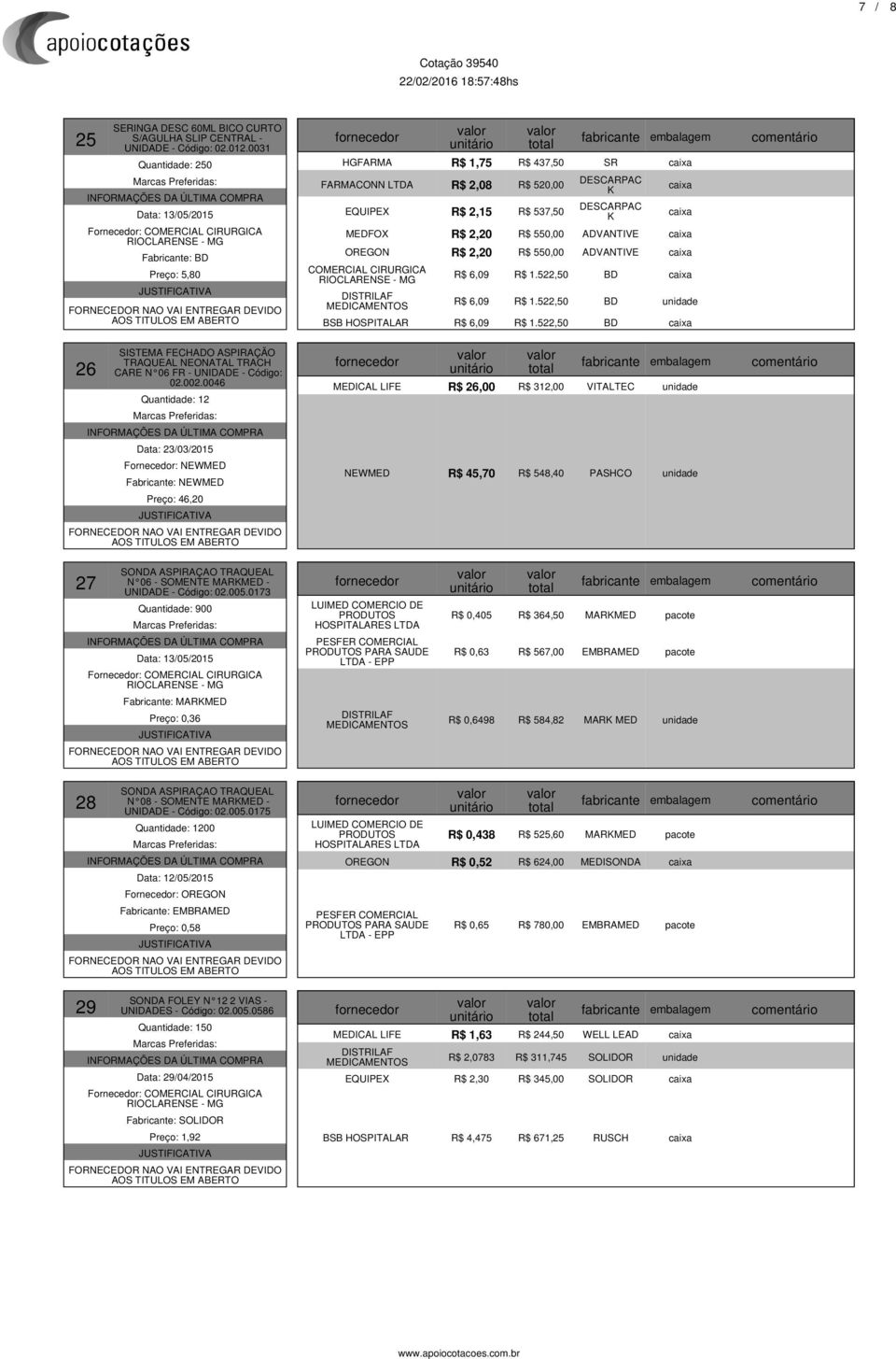 0046 Quantidade: 12 Data: 23/03/2015 Fornecedor: NEWMED Fabricante: NEWMED Preço: 46,20 HGFARMA R$ 1,75 R$ 437,50 SR FARMACONN R$ 2,08 R$ 520,00 EQUIPEX R$ 2,15 R$ 537,50 MEDFOX R$ 2,20 R$ 550,00