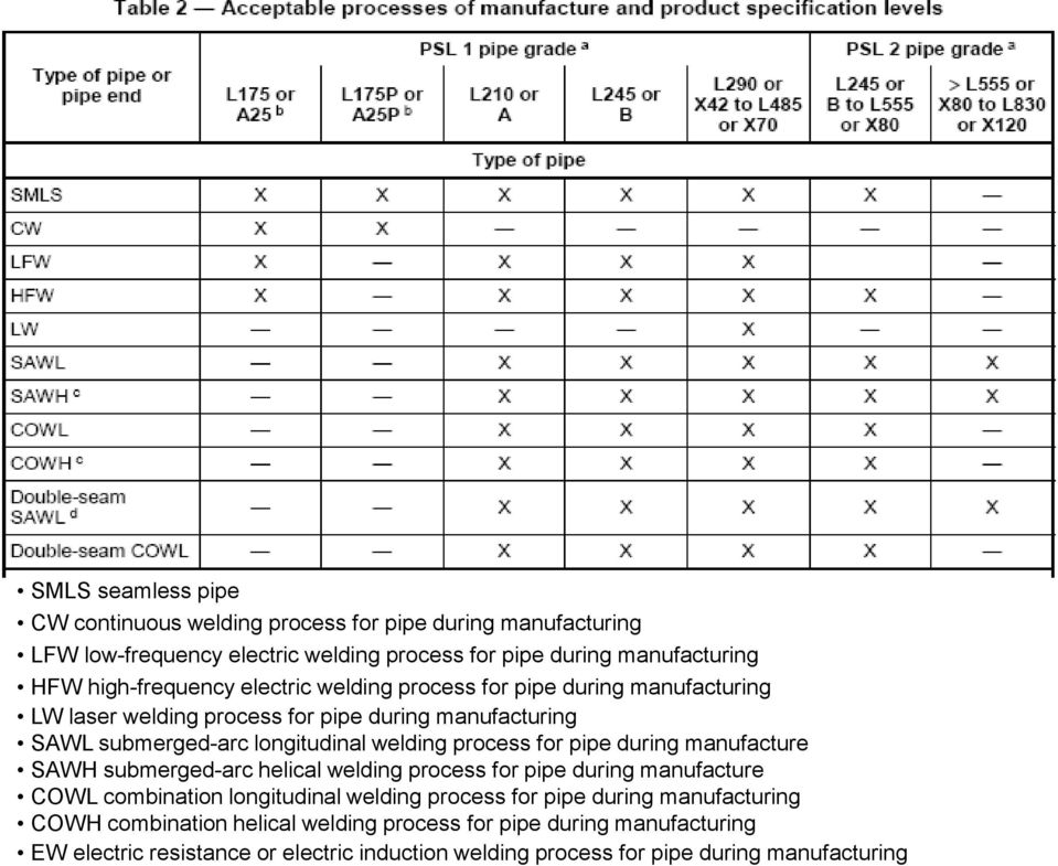 process for pipe during manufacture SAWH submerged-arc helical welding process for pipe during manufacture COWL combination longitudinal welding process for pipe