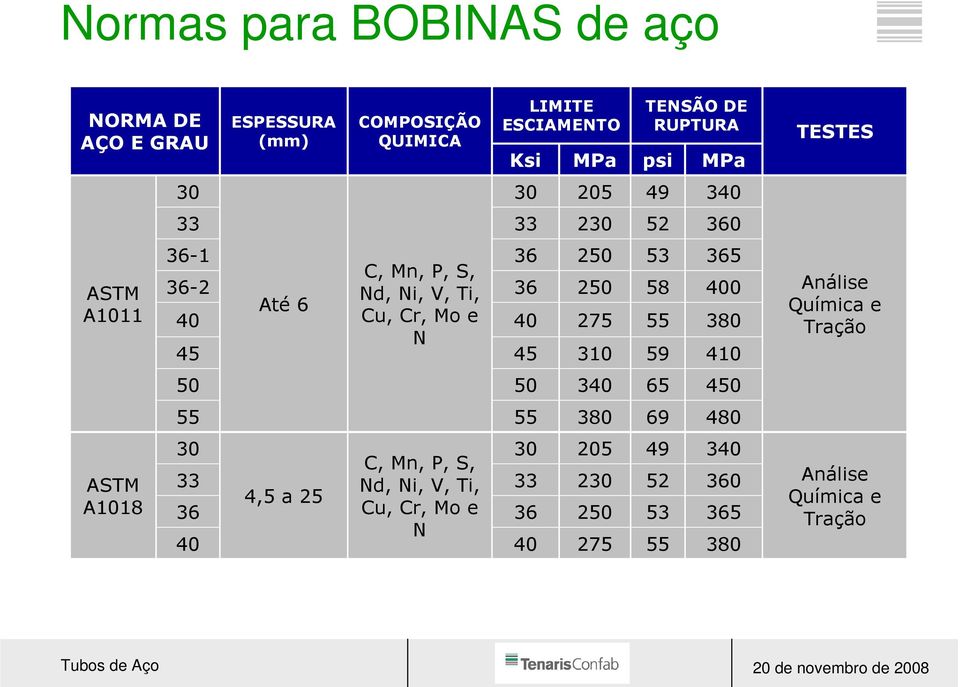 360 A1018 4,5 a 25 36 Cu, Cr, Mo e 36 250 53 N 365 40 40 275 55 380 Ksi 30 33 36 36 40 45 50 55 MPa 205 230 250 250 275 310 340