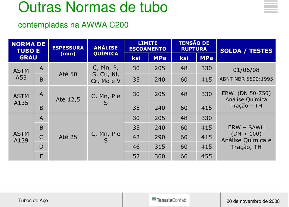 5590:1995 ASTM A135 A B Até 12,5 C, Mn, P e S 30 35 205 240 48 60 330 415 ERW (DN 50-750) Análise Química Tração TH A 30 205 48 330