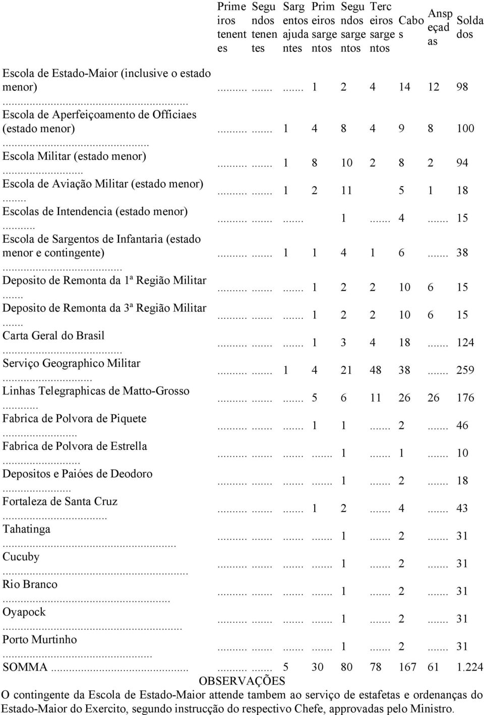 . 2 5 8 Escolas de Indencia (estado menor). 4 5 Escola de Sargent de Infantaria (estado menor e continge). 4 6 38. Depito de Remonta da ª Região Militar.