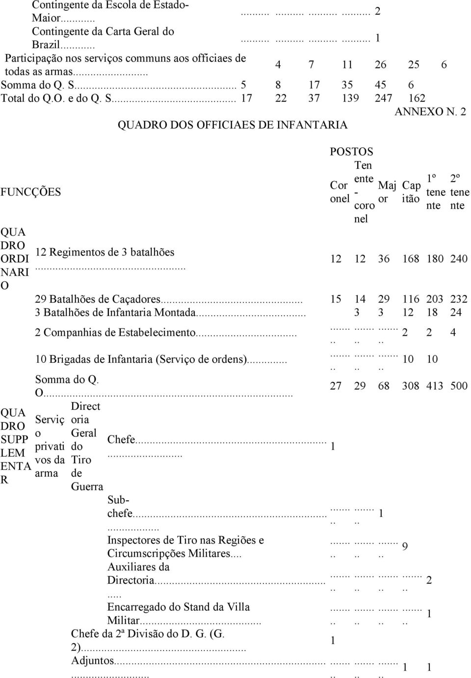 3 3 2 8 24 2 Companhias de Estabelecimento 2 2 4 0 Brigadas de Infantaria (Serviço de ordens) 0 0 Somma do Q. O Direct Serviç oria o Geral Chefe. privati do.