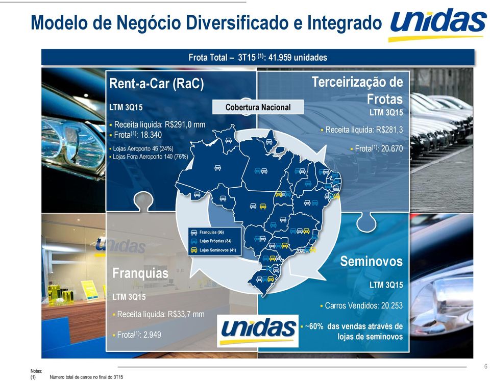 340 Lojas Aeroporto 45 (24%) Lojas Fora Aeroporto 140 (76%) Cobertura Nacional Terceirização de Frotas LTM 3Q15 Receita líquida: R$281,3 Frota