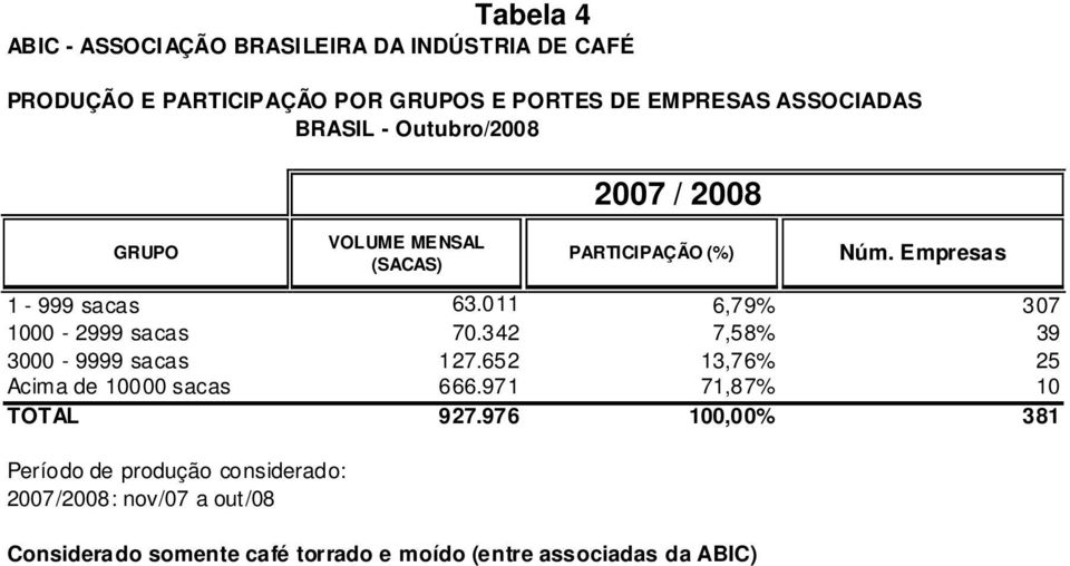 011 6,79% 307 1000-2999 sacas 70.342 7,58% 39 3000-9999 sacas 127.652 13,76% 25 Acima de 10000 sacas 666.