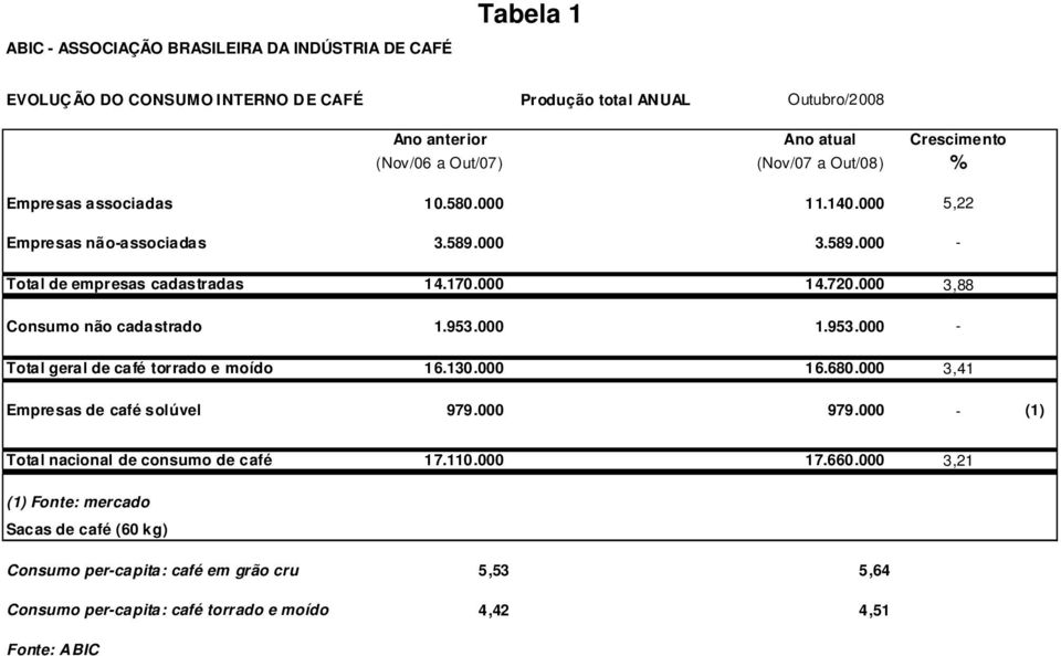 000 3,88 Consumo não cadastrado 1.953.000 1.953.000 - Total geral de café torrado e moído 16.130.000 16.680.000 3,41 Empresas de café solúvel 979.000 979.