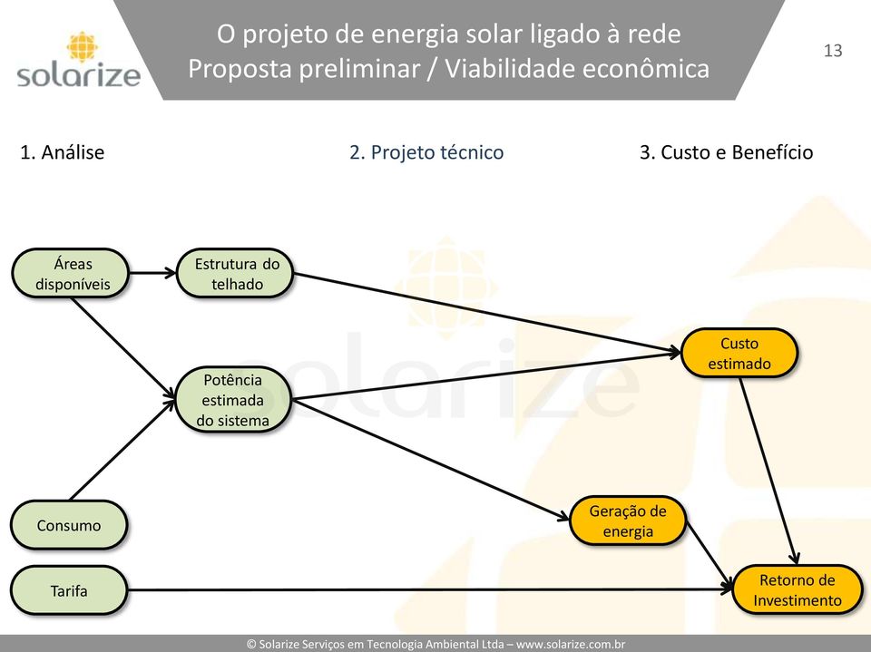 Custo e Benefício Áreas disponíveis Estrutura do telhado Potência