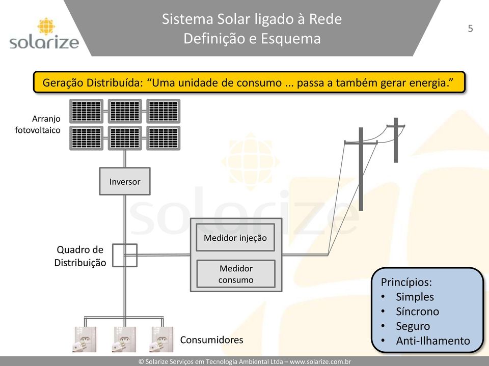 Arranjo fotovoltaico Fonte Inversor Quadro de Distribuição Medidor injeção