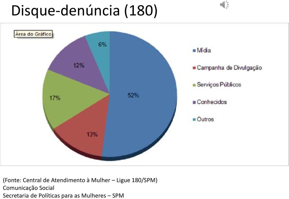 Ligue 180/SPM) Comunicação Social