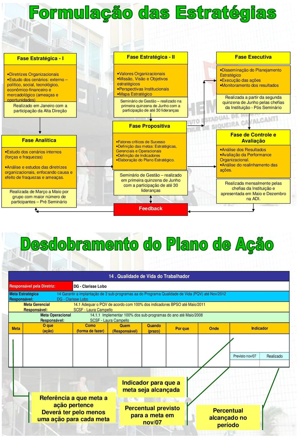 primeira quinzena de Junho com a participação de até 30 lideranças Fase Executiva Disseminação do Planejamento Estratégico Execução das ações Monitoramento dos resultados Realizada a partir da