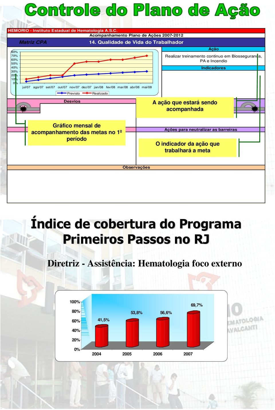 Indicadores Previsto Realizado Desvios A ação que estará Barreiras sendo acompanhada Gráfico mensal de Ações para corrigir os desvios acompanhamento das metas no 1º período Ações para