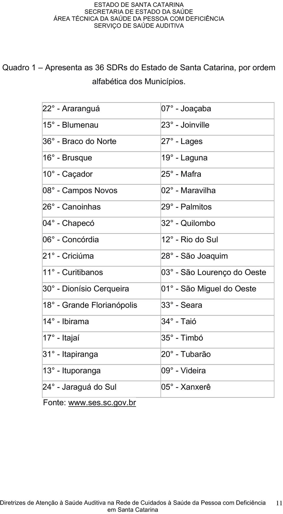 14 VIbirama 17 VItajaí 31 VItapiranga 13 VItuporanga 24 VJaraguádoSul 07 VJoaçaba 23 VJoinville 27 VLages 19 VLaguna 25 VMafra 02 VMaravilha 29 VPalmitos 32 VQuilombo 12 VRiodoSul 28 VSãoJoaquim 03