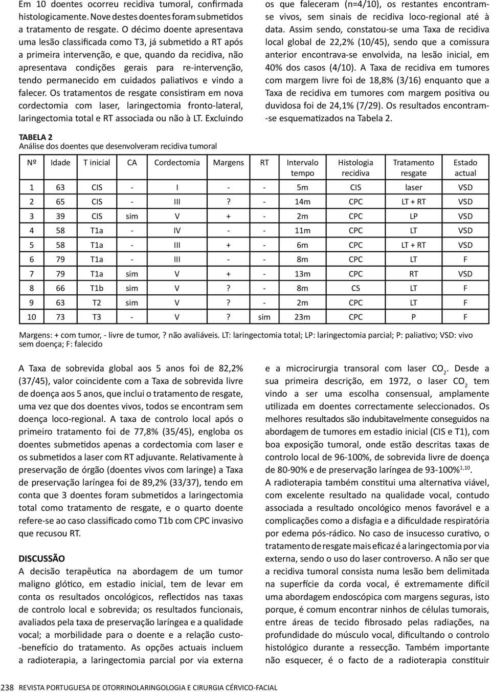 permanecido em cuidados paliativos e vindo a falecer. Os tratamentos de resgate consistiram em nova cordectomia com laser, laringectomia fronto-lateral, laringectomia total e RT associada ou não à LT.