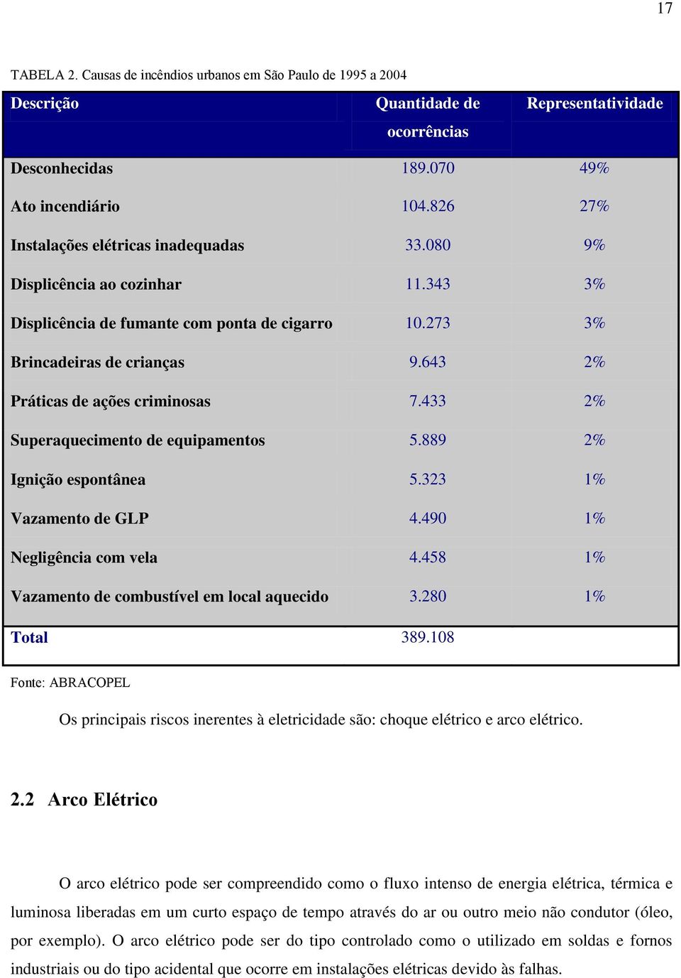 643 2% Práticas de ações criminosas 7.433 2% Superaquecimento de equipamentos 5.889 2% Ignição espontânea 5.323 1% Vazamento de GLP 4.490 1% Negligência com vela 4.