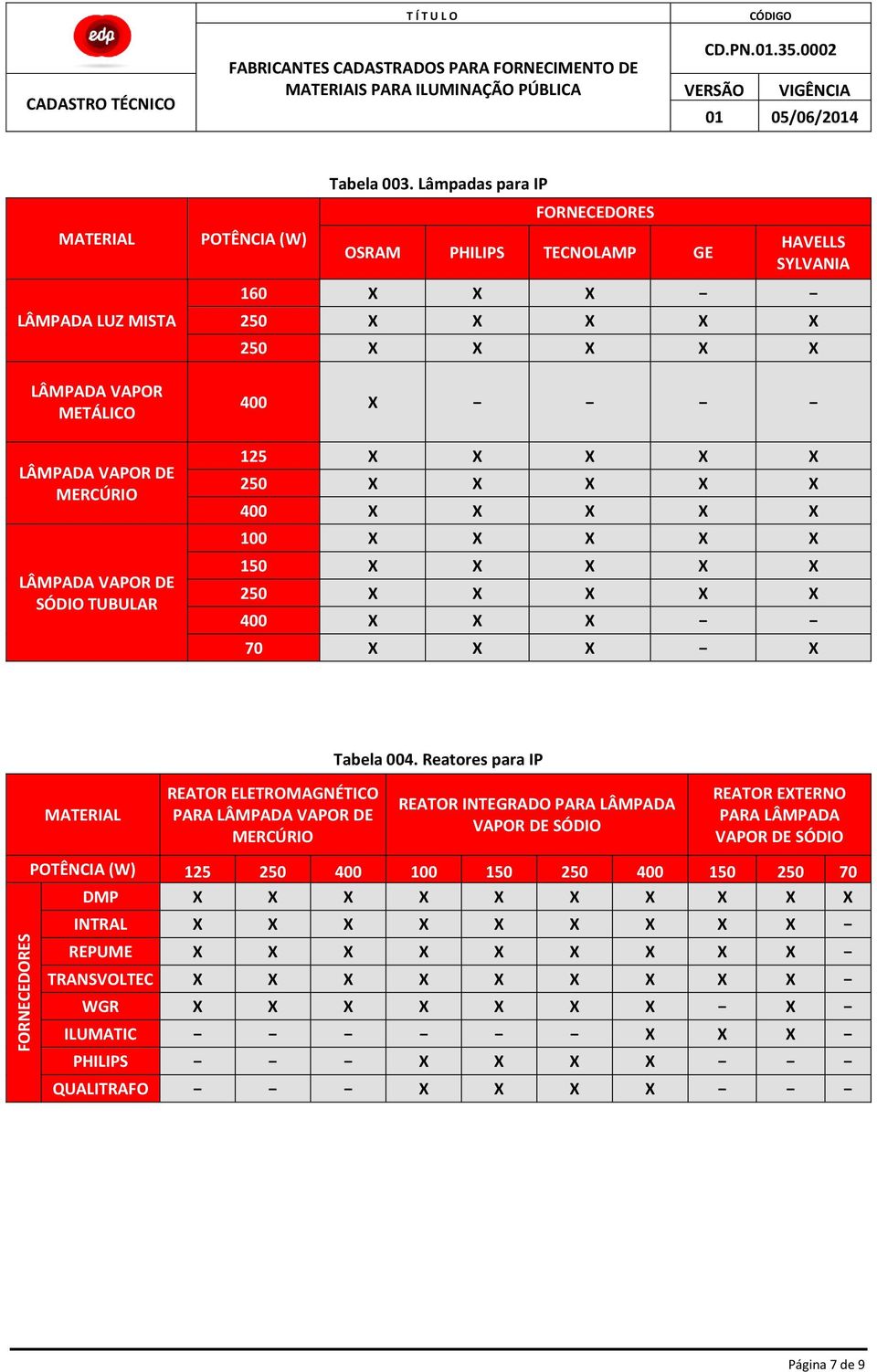 LÂMPADA VAPOR DE SÓDIO TUBULAR 125 X X X X X 250 X X X X X 400 X X X X X 100 X X X X X 150 X X X X X 250 X X X X X 400 X X X 70 X X X X Tabela 004.