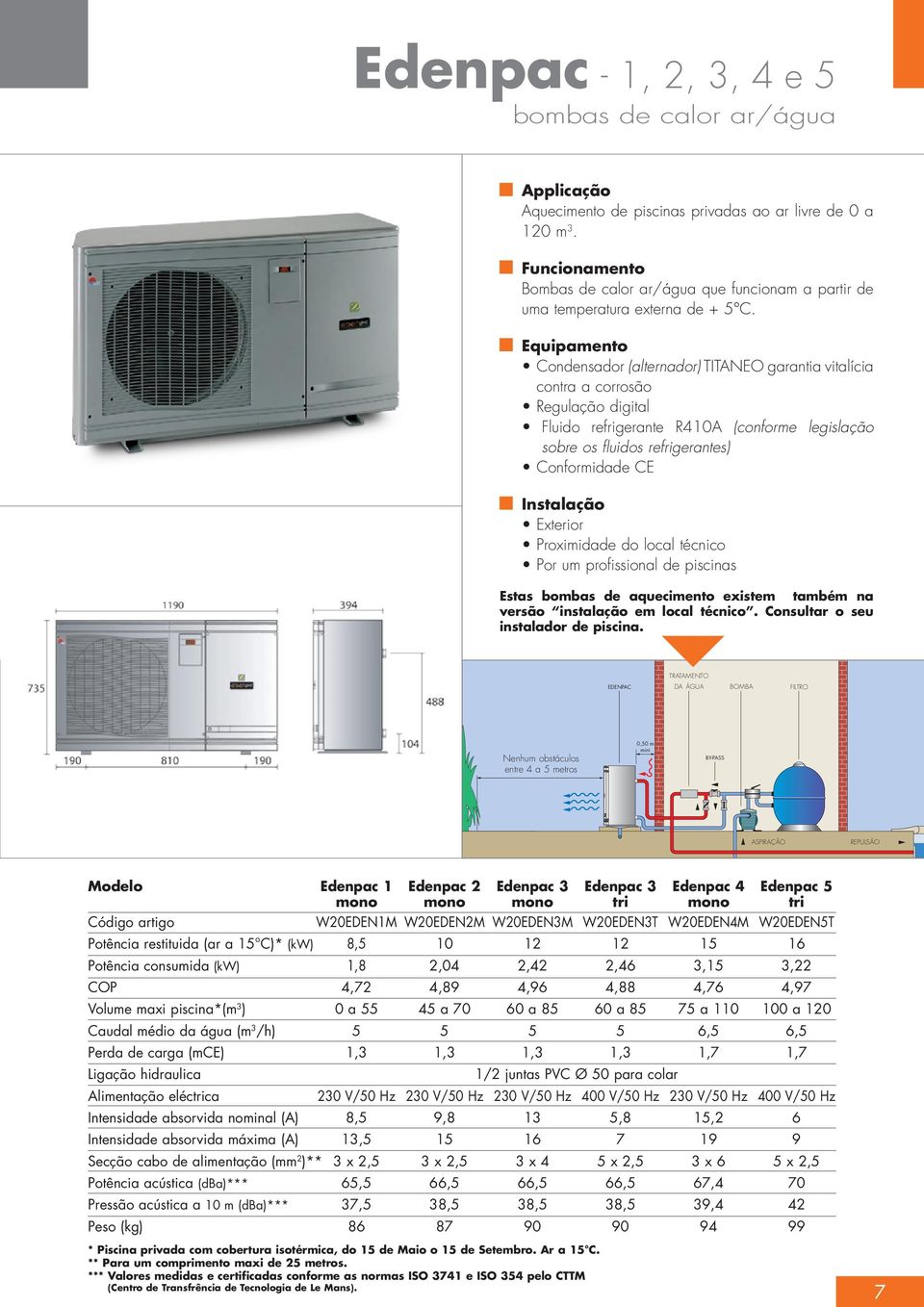 Equipamento Condensador (alternador) TITANEO garantia vitalícia contra a corrosão Regulação digital Fluido refrigerante R410A (conforme legislação sobre os fluidos refrigerantes) Conformidade CE