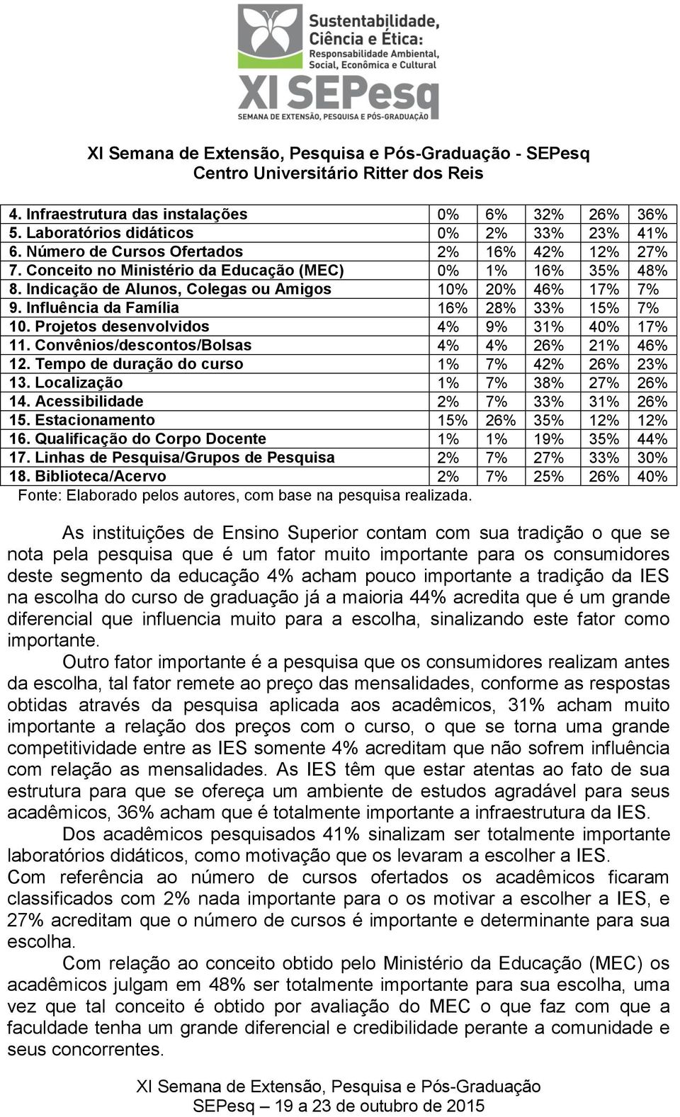 Projetos desenvolvidos 4% 9% 31% 40% 17% 11. Convênios/descontos/Bolsas 4% 4% 26% 21% 46% 12. Tempo de duração do curso 1% 7% 42% 26% 23% 13. Localização 1% 7% 38% 27% 26% 14.