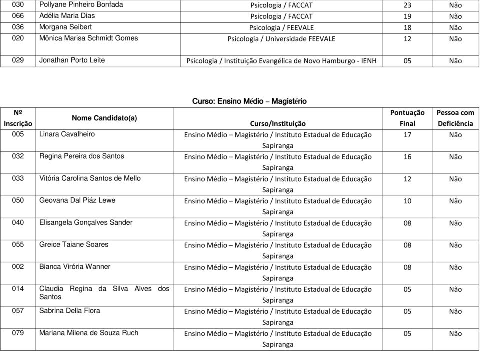 Instituto Estadual de Educação 032 Regina Pereira dos Santos Ensino Médio Magistério / Instituto Estadual de Educação 033 Vitória Carolina Santos de Mello Ensino Médio Magistério / Instituto Estadual