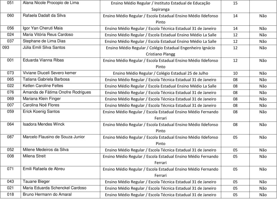 Lima Dias Ensino Médio Regular / Escola Estadual Ensino Médio La Salle 12 Não 093 Júlia Emili Silva Santos Ensino Médio Regular / Colégio Estadual Engenheiro Ignácio 12 Não Cristiano Plangg 001