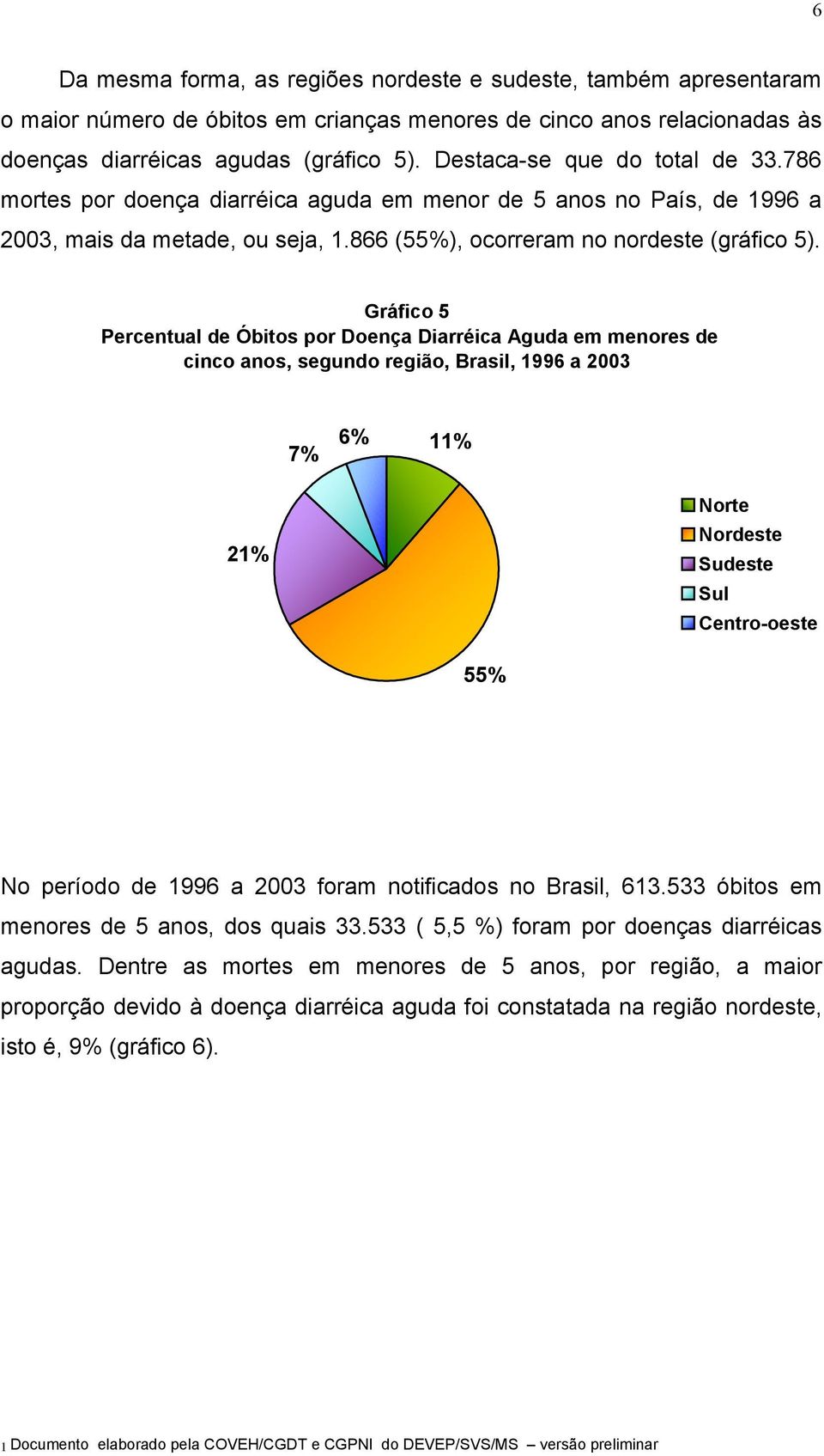 Gráfico 5 Percentual de Óbitos por Doença Diarréica Aguda em menores de cinco anos, segundo região, Brasil, 1996 a 2003 7% 6% 11% 21% Norte Nordeste Sudeste Sul Centro-oeste 55% No período de 1996 a