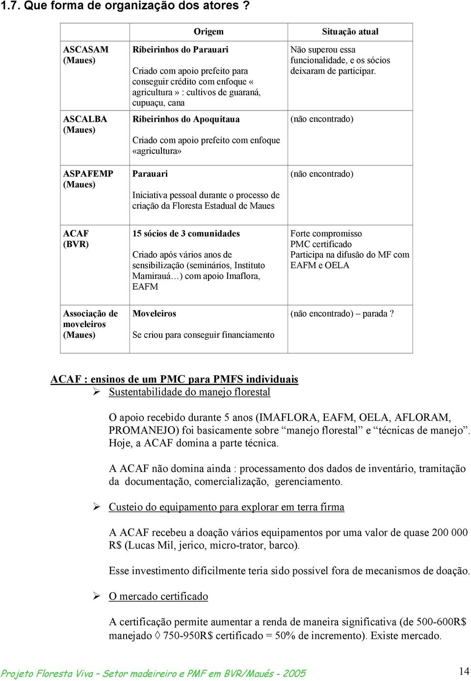 Ribeirinhos do Apoquitaua Criado com apoio prefeito com enfoque «agricultura» Parauari Iniciativa pessoal durante o processo de criação da Floresta Estadual de Maues Situação atual Não superou essa