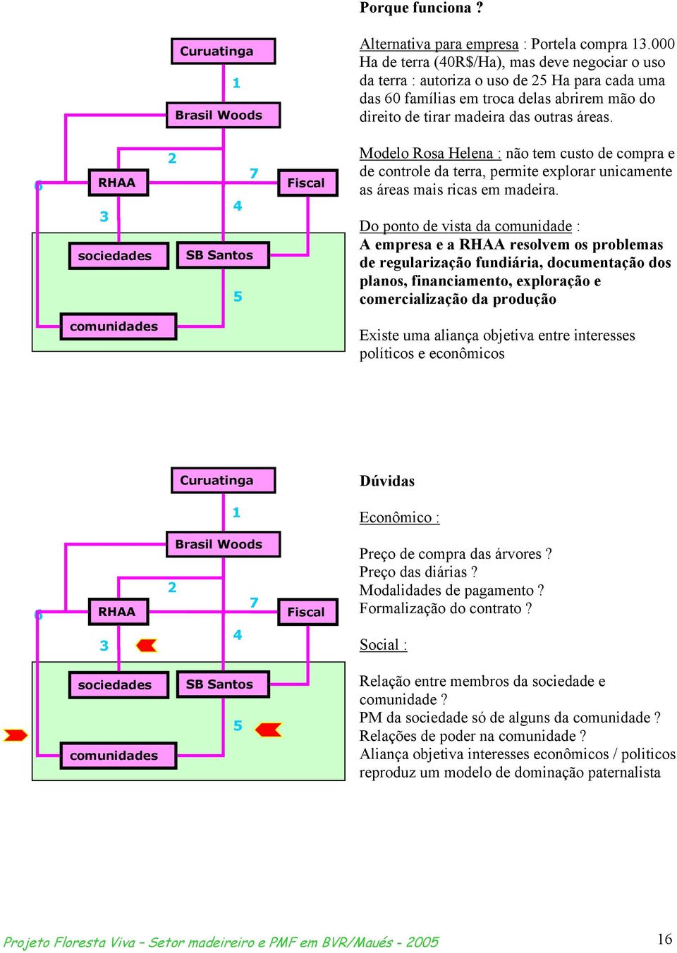 6 RHAA sociedades 7 4 SB Santos 5 Fiscal Modelo Rosa Helena : não tem custo de compra e de controle da terra, permite eplorar unicamente as áreas mais ricas em madeira.