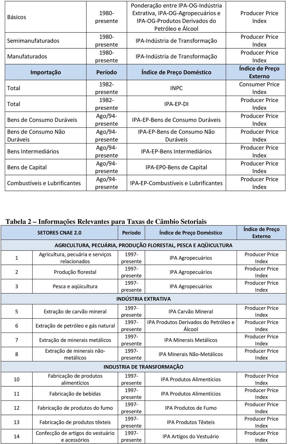 IPA-EP-DI IPA-EP-Bens de Consumo Duráveis IPA-EP-Bens de Consumo Não Duráveis IPA-EP-Bens Intermediários IPA-EP0-Bens de Capital IPA-EP-Combustíveis e Lubrificantes Índice de Preço Externo Consumer