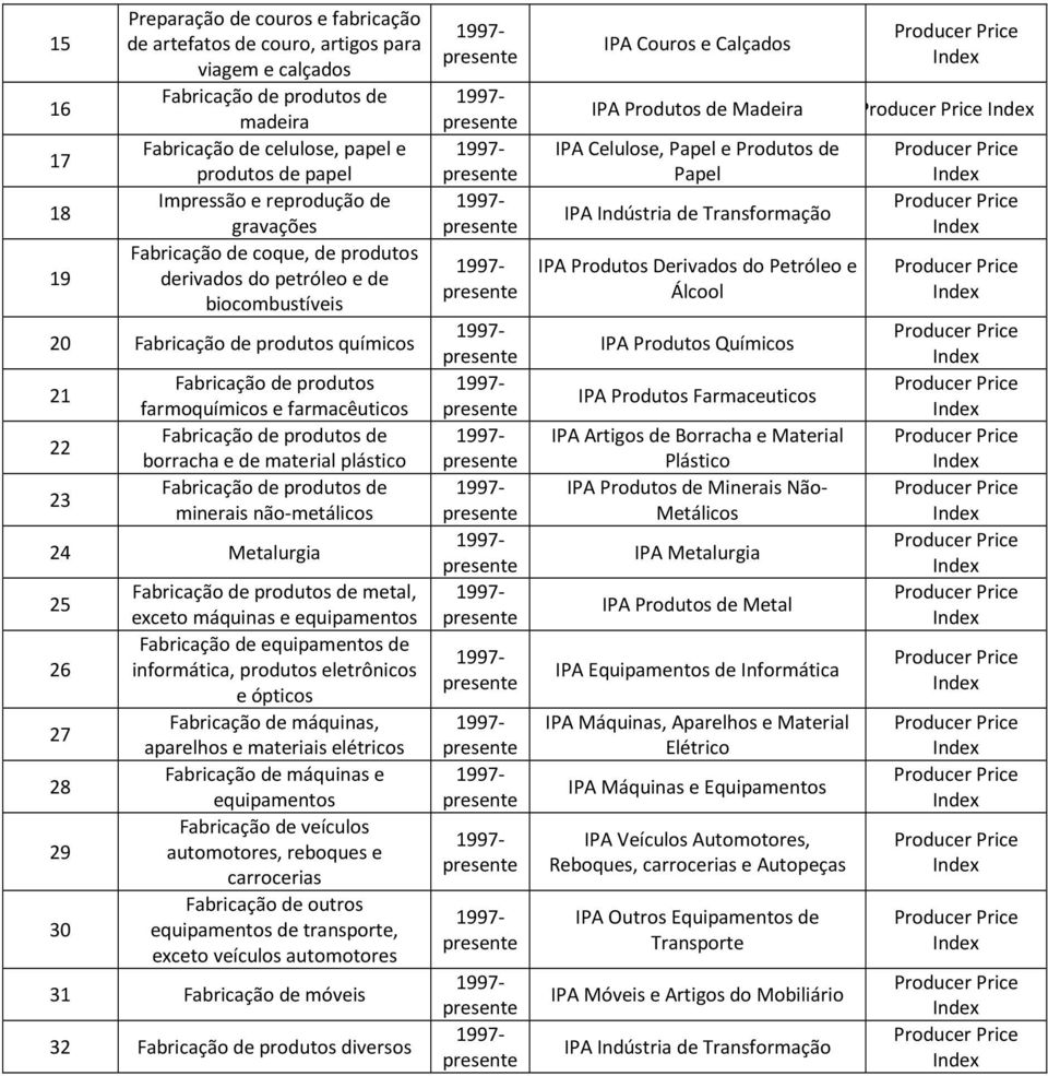 Fabricação de produtos de borracha e de material plástico Fabricação de produtos de minerais não-metálicos 24 Metalurgia 25 26 27 28 29 30 Fabricação de produtos de metal, exceto máquinas e