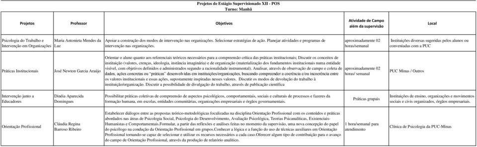 aproximadamente 02 horas/semanal Instituições diversas sugeridas pelos alunos ou conveniadas com a PUC Práticas Institucionais José Newton Garcia Araújo Orientar o aluno quanto aos referenciais