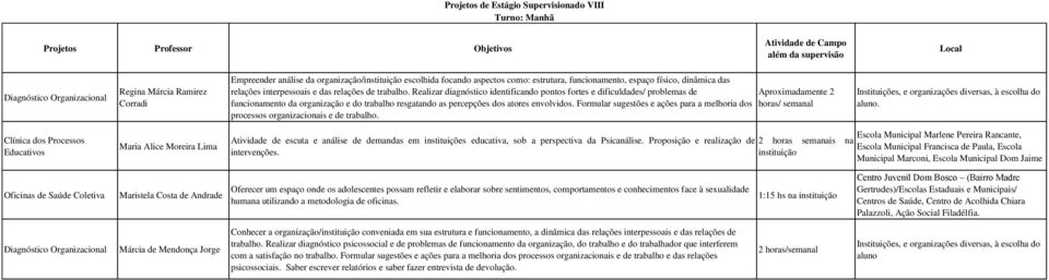 Realizar diagnóstico identificando pontos fortes e dificuldades/ problemas de Aproximadamente 2 funcionamento da organização e do trabalho resgatando as percepções dos atores envolvidos.