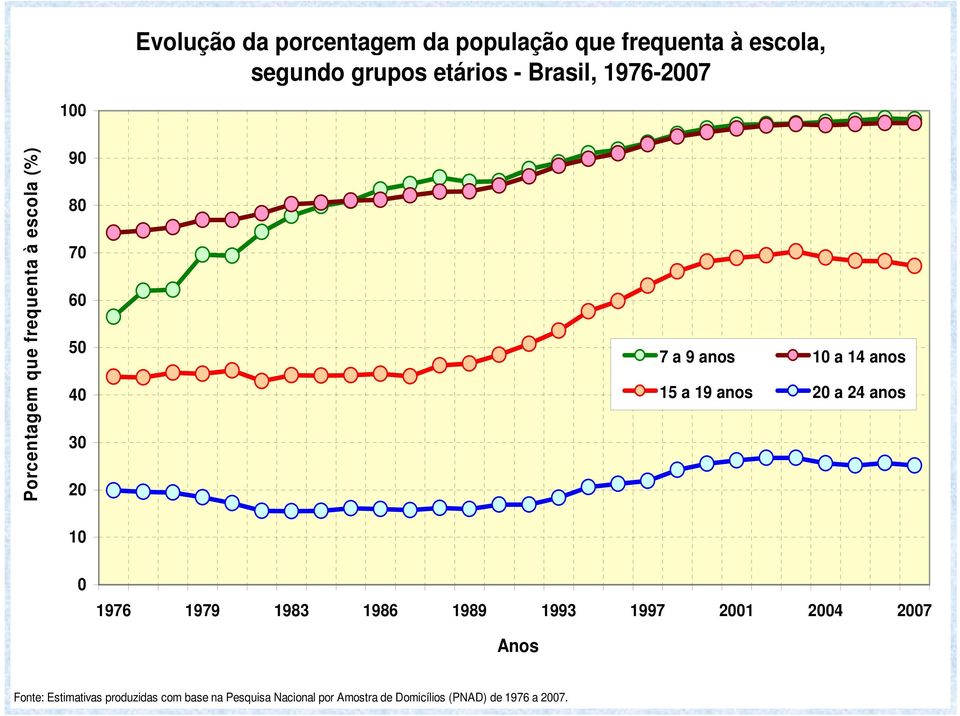 anos 15 a 19 anos 20 a 24 anos 10 0 1976 1979 1983 1986 1989 1993 1997 2001 2004 2007 Anos Fonte: