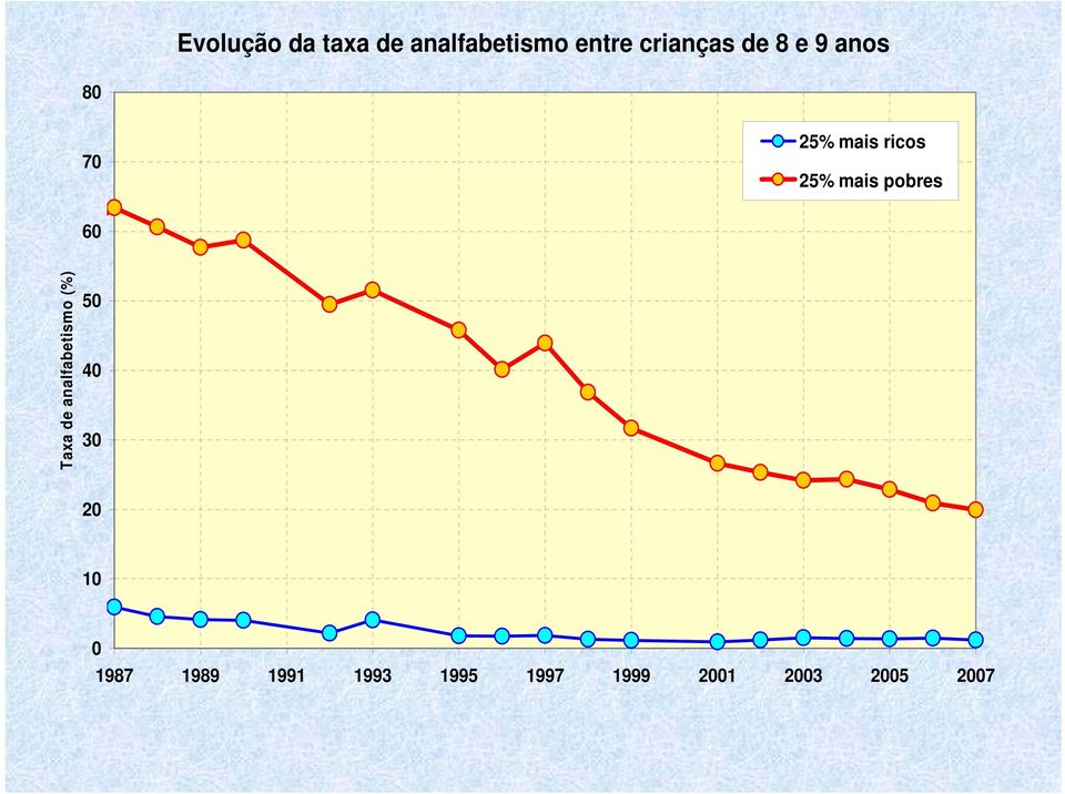 pobres 60 Taxa de analfabetismo (%) 50 40 30 20