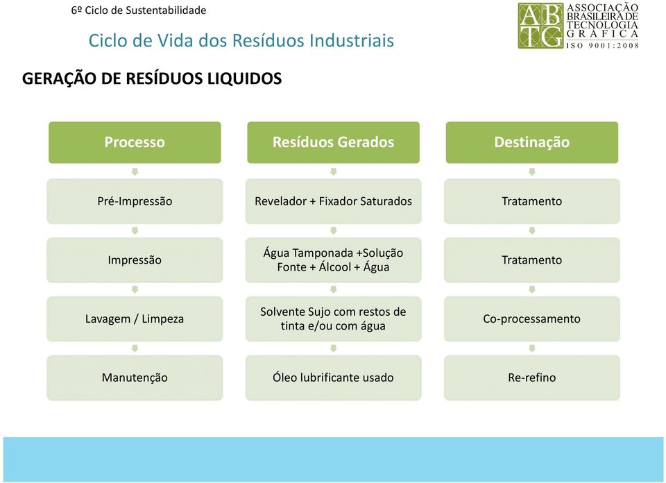 Tamponada +Solução Fonte + Álcool + Água Tratamento Lavagem / Limpeza Solvente