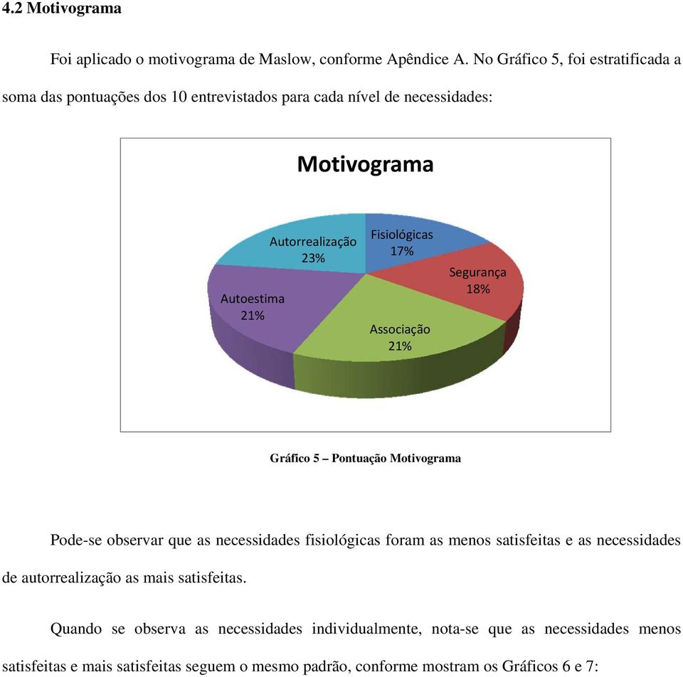 Fisiológicas 17% Associação 21% Segurança 18% Gráfico 5 Pontuação Motivograma Pode-se observar que as necessidades fisiológicas foram as menos satisfeitas