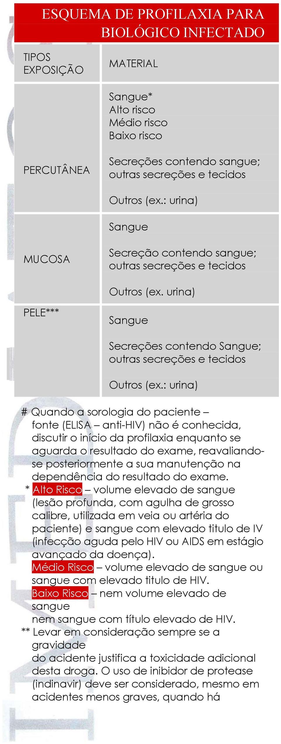 : urina) # Quando a sorologia do paciente fonte (ELISA anti-hiv) não é conhecida, discutir o início da profilaxia enquanto se aguarda o resultado do exame, reavaliandose posteriormente a sua