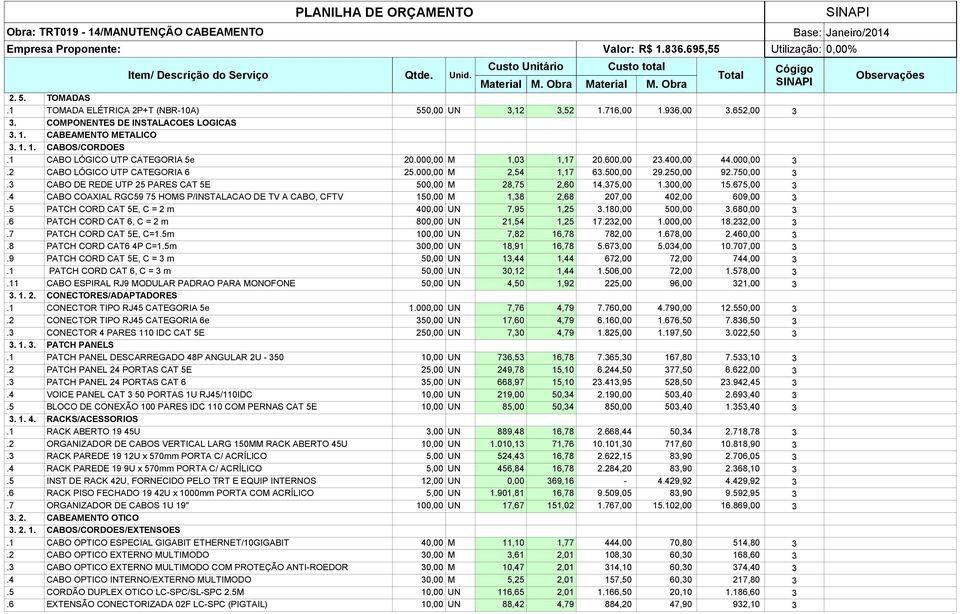 000,00 M 2,54 1,17 6.500,00 29.250,00 92.750,00. CABO DE REDE UTP 25 PARES CAT 5E 500,00 M 28,75 2,60 14.75,00 1.00,00 15.675,00.