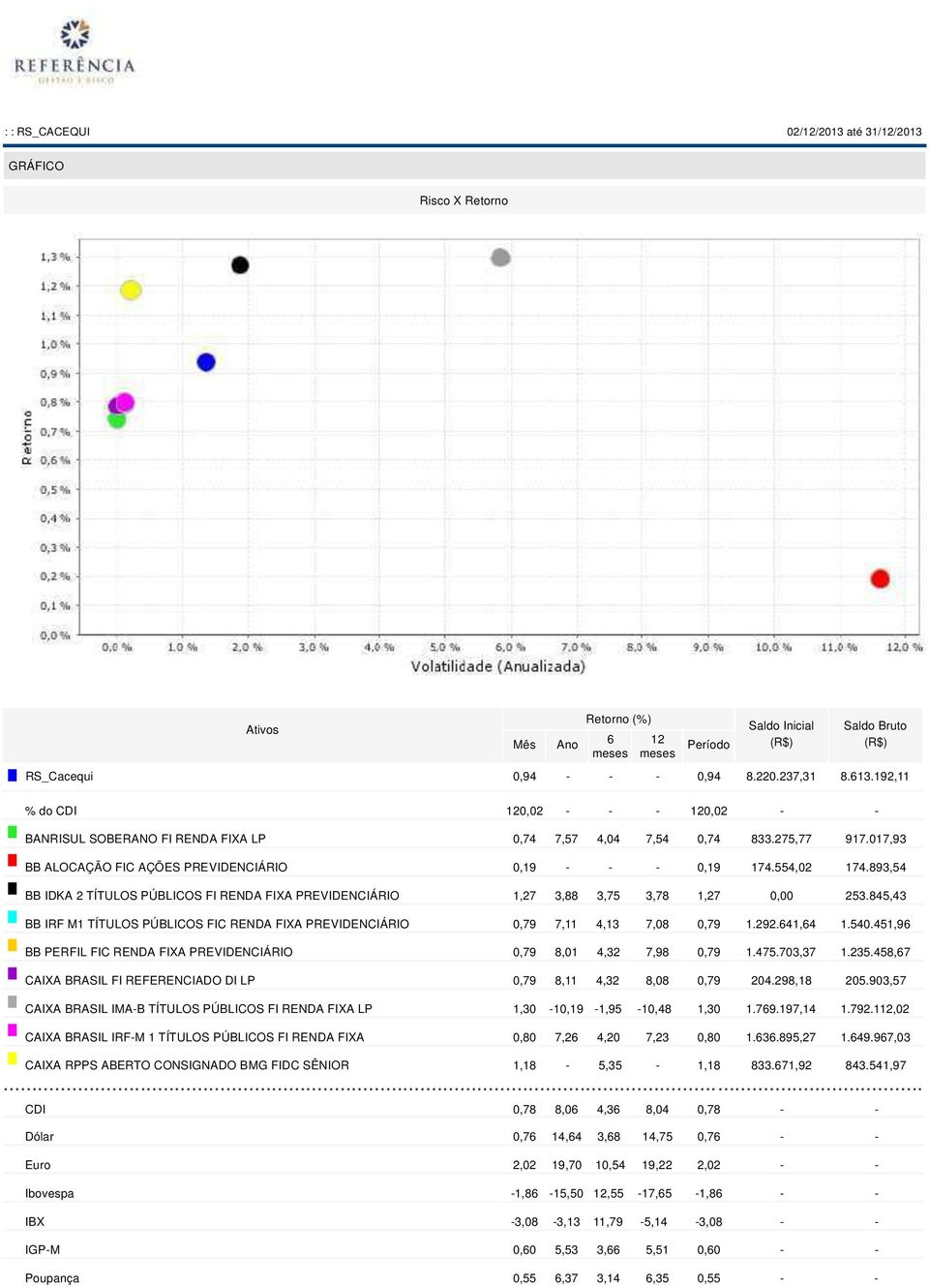 893,5 BB IDKA 2 TÍTULOS PÚBLICOS FI RENDA FIXA PREVIDENCIÁRIO 1,27 3,88 3,75 3,78 1,27 0,00 253.85,3 BB IRF M1 TÍTULOS PÚBLICOS FIC RENDA FIXA PREVIDENCIÁRIO 0,79 7,11,13 7,08 0,79 1.292.61,6 1.50.