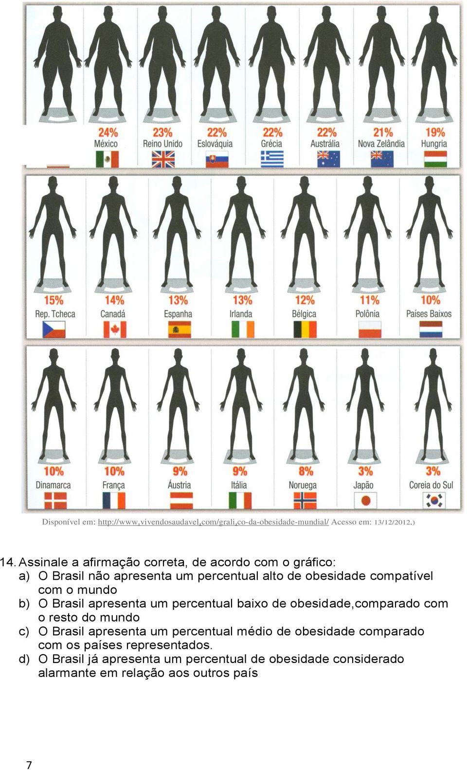 mundo b) O Brasil apresenta um percentual baixo de obesidade,comparado com o resto do mundo c) O Brasil apresenta um percentual