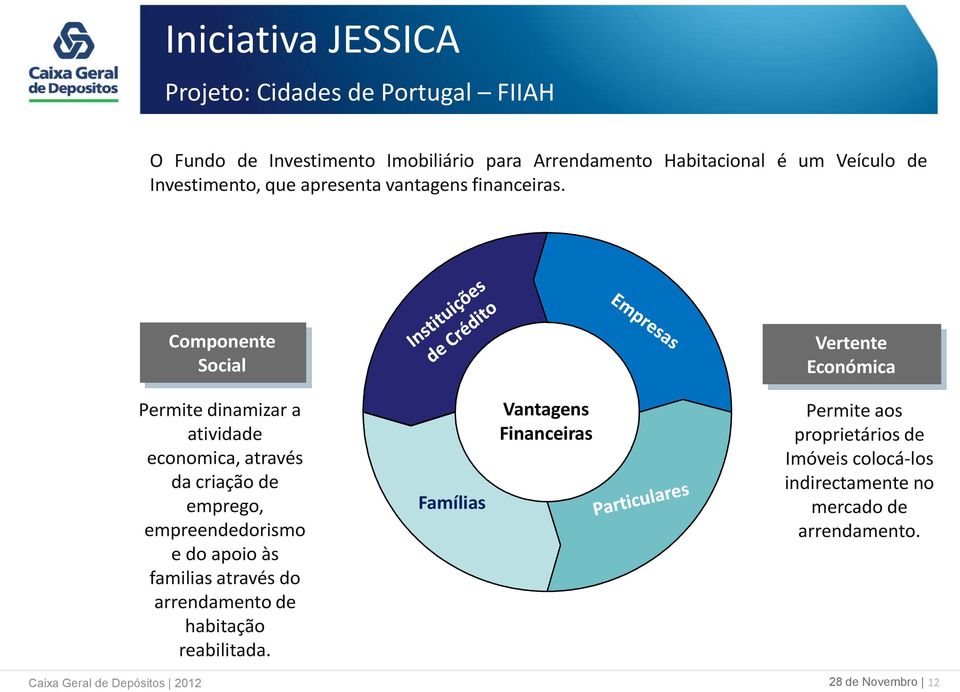 Componente Social Modelo de Atenção Oferta de Produtos e Serviços Vertente Económica Permite dinamizar a atividade economica, através da criação de emprego,