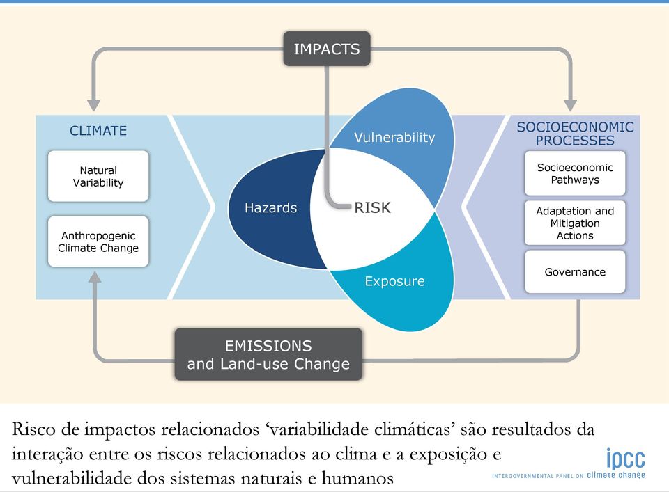 EMISSIONS and Land-use Change Risco de impactos relacionados variabilidade climáticas são resultados