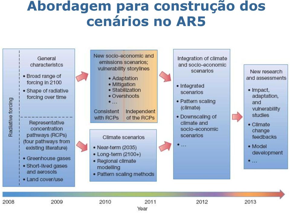 construção