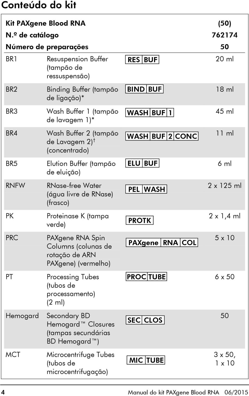 lavagem 1)* WASH BUF 1 45 ml BR4 Wash Buffer 2 (tampão de Lavagem 2) (concentrado) WASH BUF 2 CONC 11 ml BR5 Elution Buffer (tampão de eluição) ELU BUF 6 ml RNFW RNase-free Water (água livre de