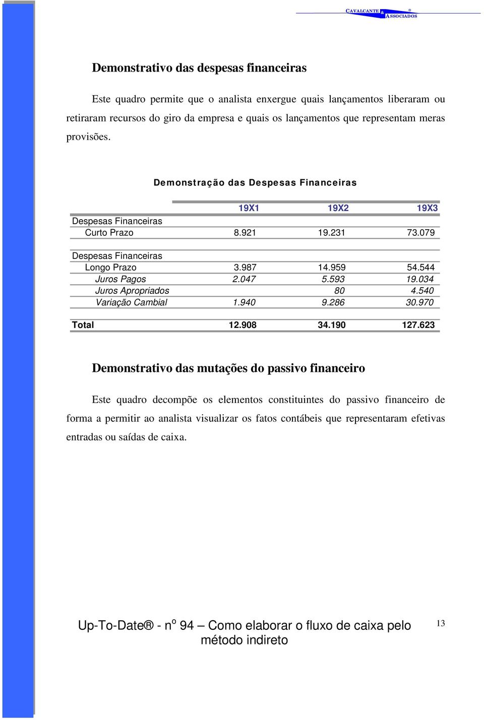 959 54.544 Juros Pagos 2.047 5.593 19.034 Juros Apropriados 80 4.540 Variação Cambial 1.940 9.286 30.970 Total 12.908 34.190 127.