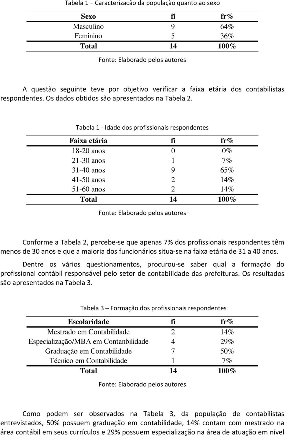 Tabela 1 Idade dos prossionais respondentes Faixa etária 18-20 anos 21-30 anos 31-40 anos 41-50 anos 51-60 anos 0 0% 1 7% 9 65% 2 14% 2 14% Conforme a Tabela 2, percebe se que apenas 7% dos