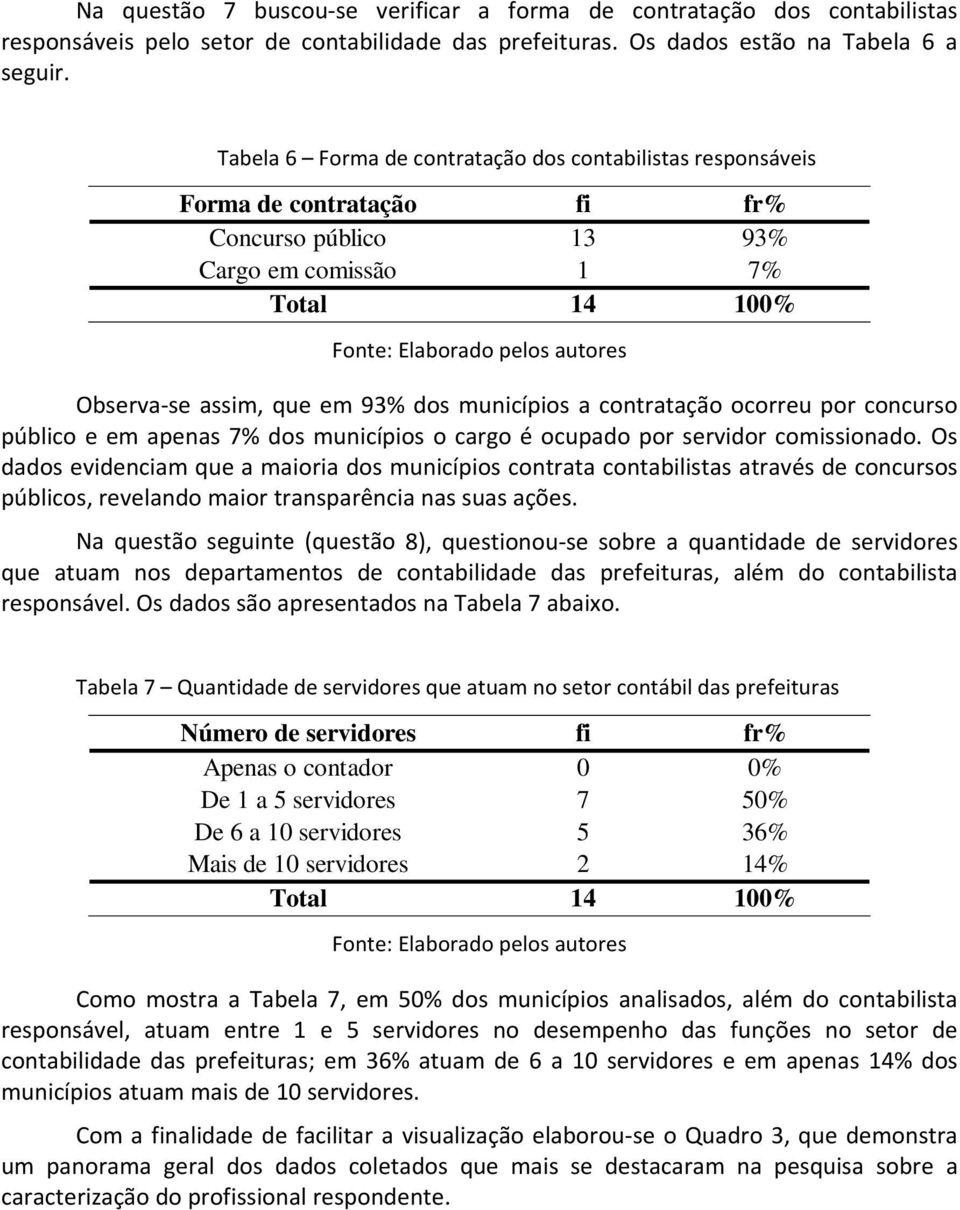 concurso público e em apenas 7% dos municípios o cargo é ocupado por servidor comissionado.