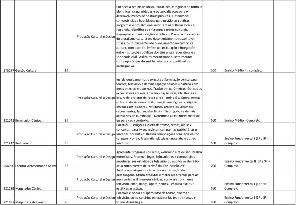 Identifica os diferentes setores culturais, linguagens e manifestações artísticas. Promove o exercício do pluralismo cultural e o desenvolvimento sustentável.