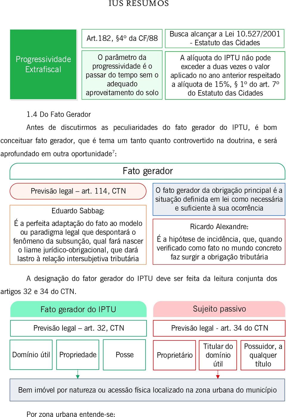 4 Do Fato Gerador Antes de discutirmos as peculiaridades do fato gerador do IPTU, é bom conceituar fato gerador, que é tema um tanto quanto controvertido na doutrina, e será aprofundado em outra